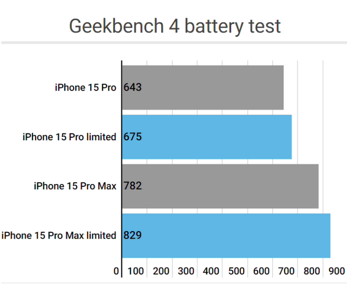 扎鲁特apple维修站iPhone15Pro的ProMotion高刷功能耗电吗