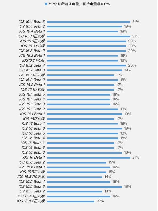 扎鲁特苹果手机维修分享iOS 16.4 Beta 3续航跑分等测试结果汇总 