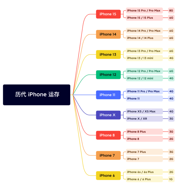 扎鲁特苹果维修网点分享苹果历代iPhone运存汇总 