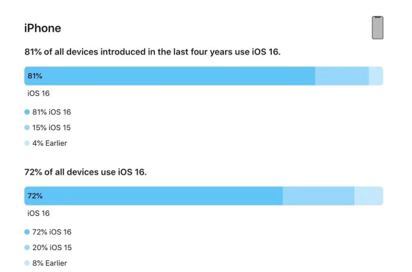 扎鲁特苹果手机维修分享iOS 16 / iPadOS 16 安装率 