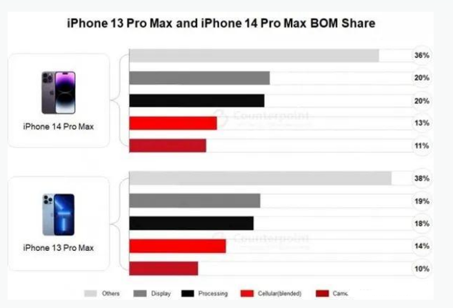 扎鲁特苹果手机维修分享iPhone 14 Pro的成本和利润 