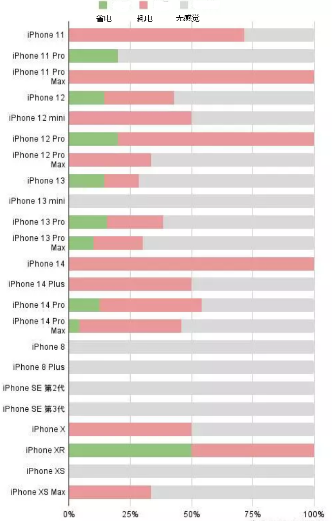 扎鲁特苹果手机维修分享iOS16.2太耗电怎么办？iOS16.2续航不好可以降级吗？ 