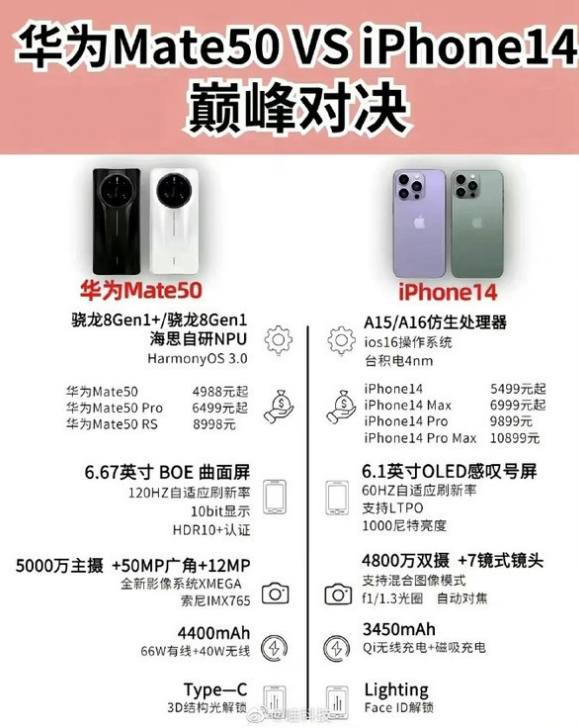 扎鲁特苹果14维修分享iPhone14和华为mate50，应该怎么选 