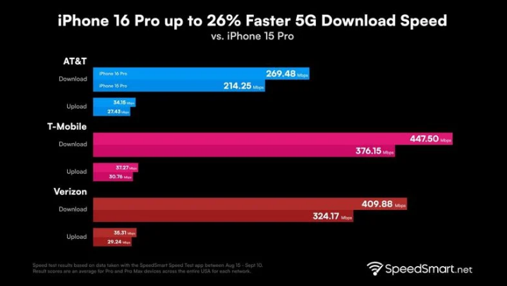 扎鲁特苹果手机维修分享iPhone 16 Pro 系列的 5G 速度 