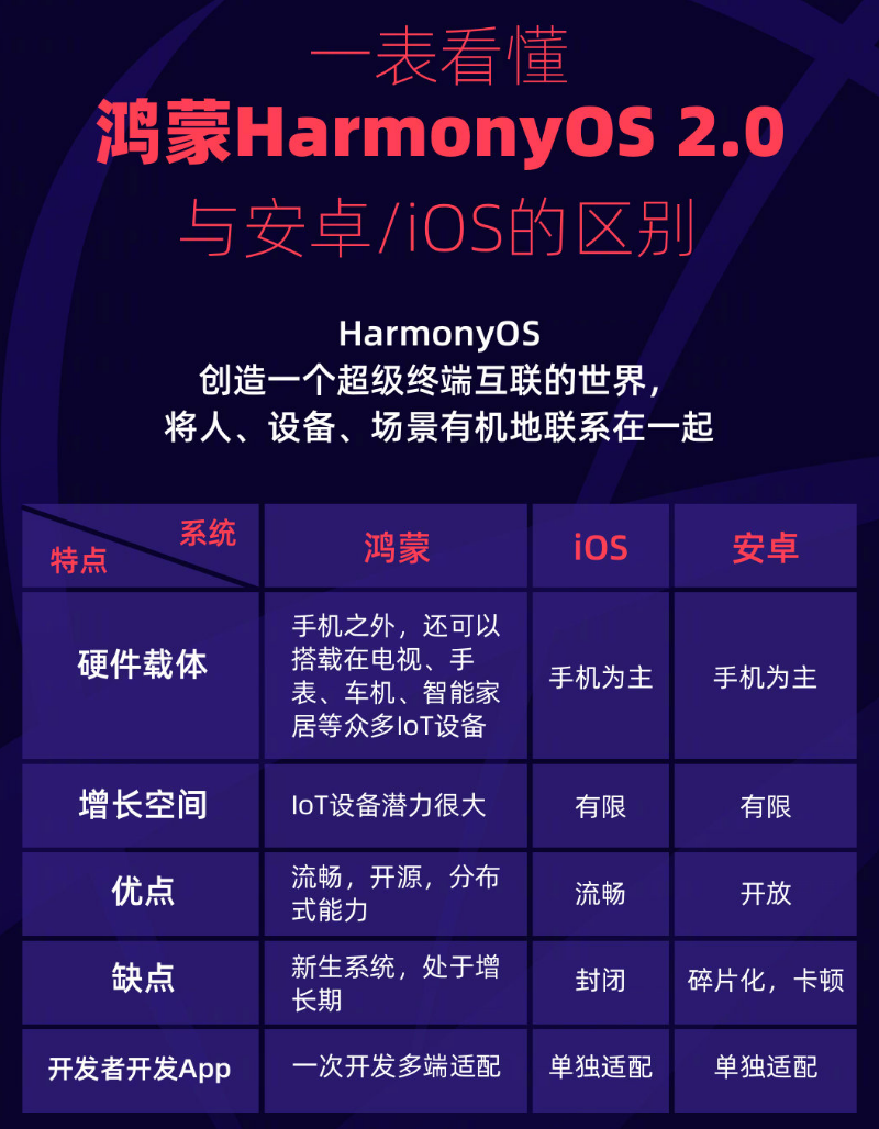 扎鲁特苹果手机维修分享华为鸿蒙 OS 与安卓以及 iOS 都有什么区别 