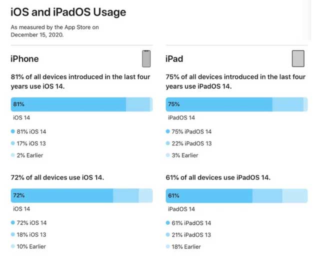 扎鲁特苹果手机维修分享有多少用户更新了 iOS 14 
