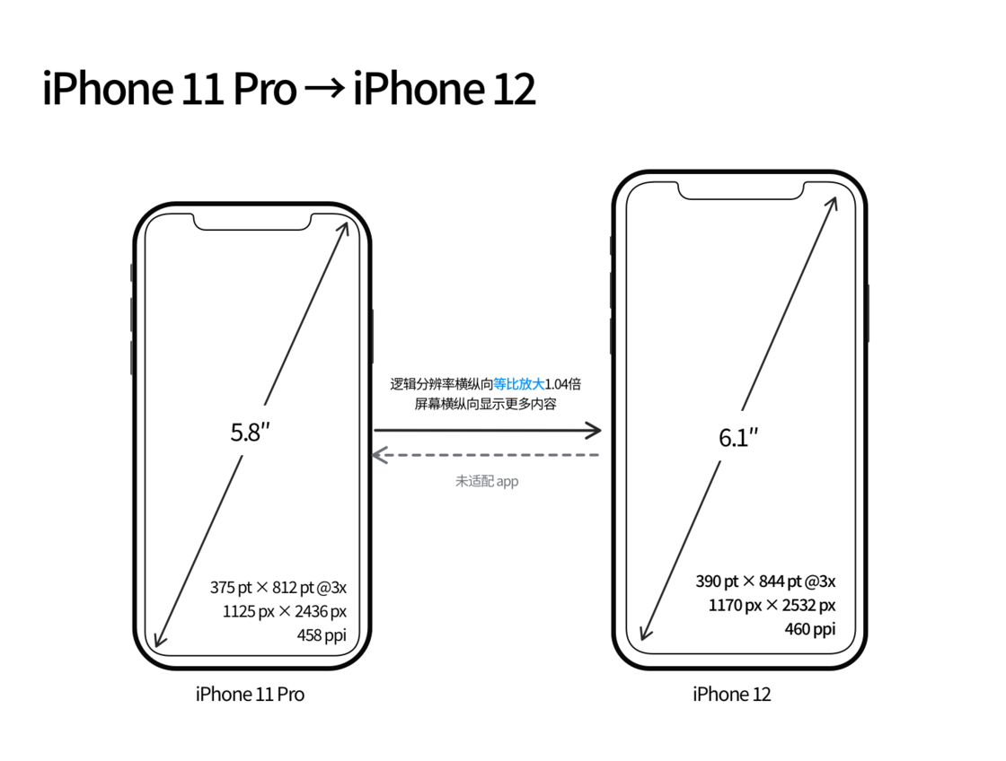 扎鲁特苹果手机维修分享iPhone 12 mini 和 iPhone 12 Pro 的尺寸变化会改变显示内容吗 